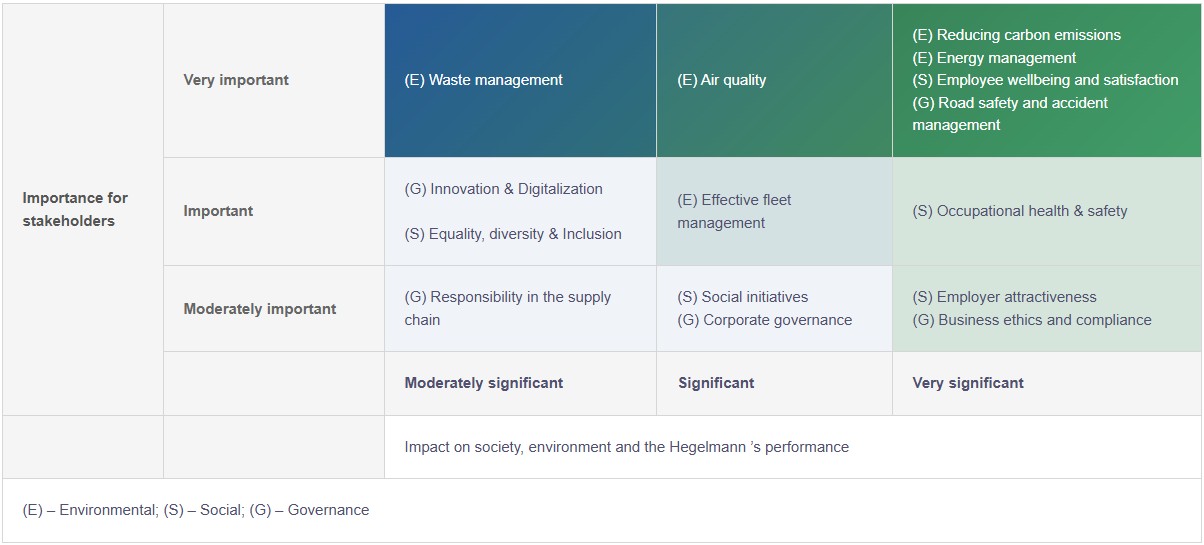 Matteriality matrix table