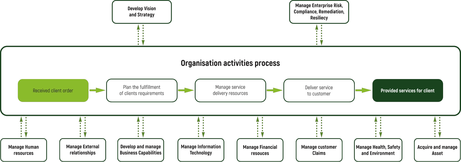 value chain